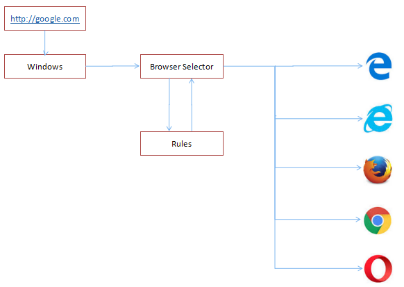 How Browser Selector Works