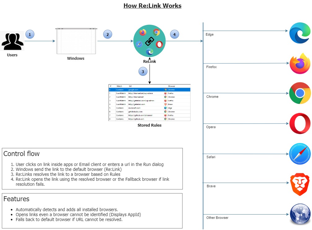 Re:Link, the Browser Bootstrapper