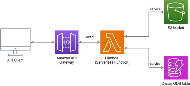 Understanding Serverless Functions in 5 Minutes