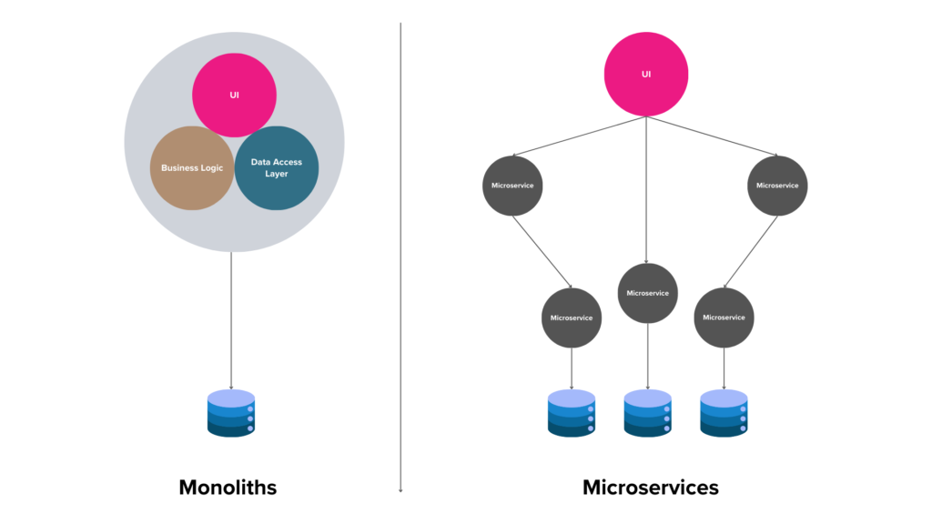 Microservices vs Monoliths