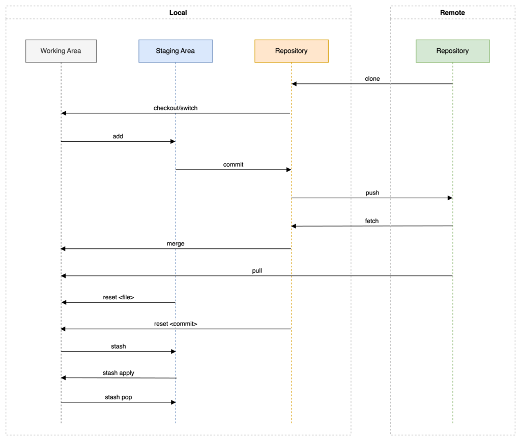 Git components, concepts and commands.