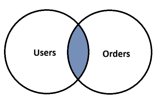 Venn Diagram for Inner Join