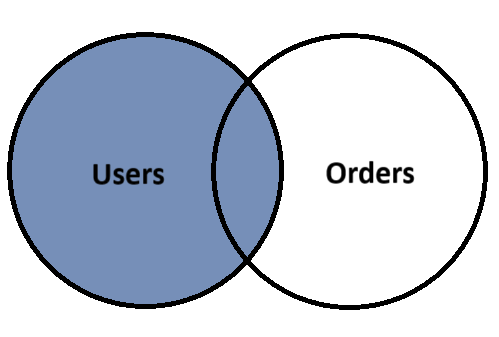 Venn Diagram for Left Join