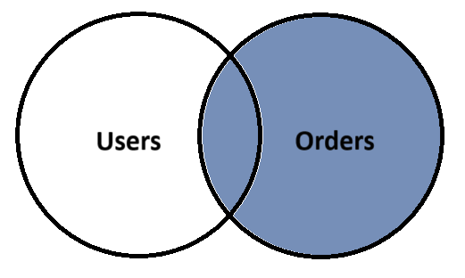 Venn Diagram for Right Join