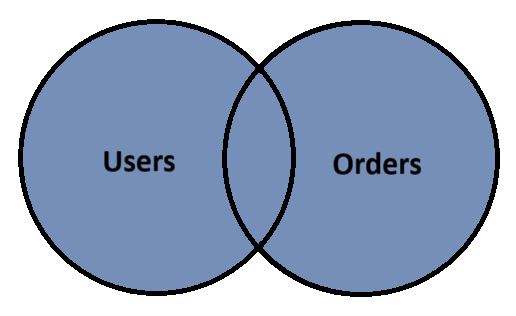 Venn Diagram for Full Join