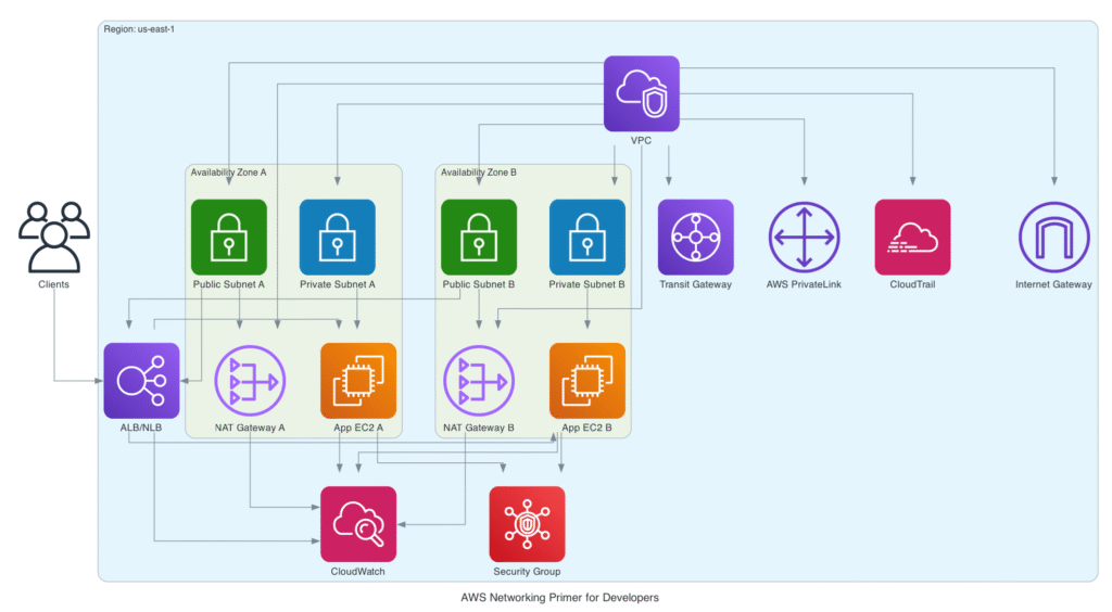 AWS Networking Diagram
