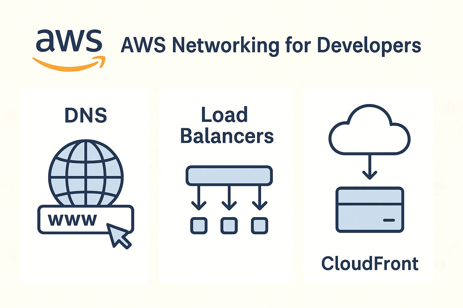AWS DNS, Load Balancers and CDN