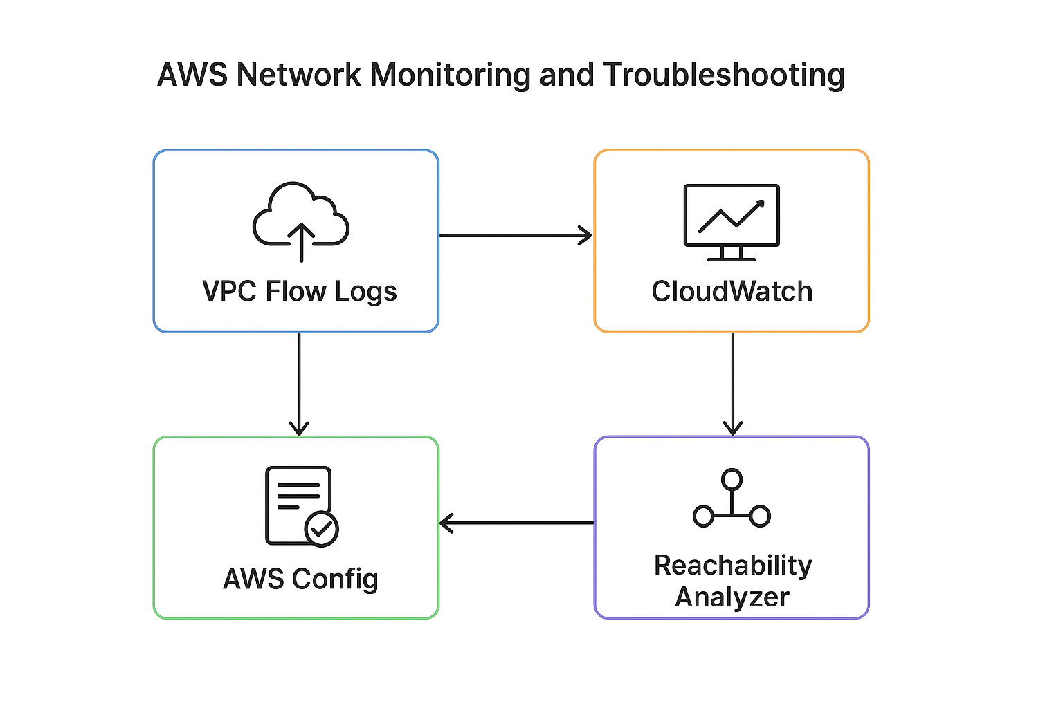 AWS Networking Monitoring and Troubleshooting Components