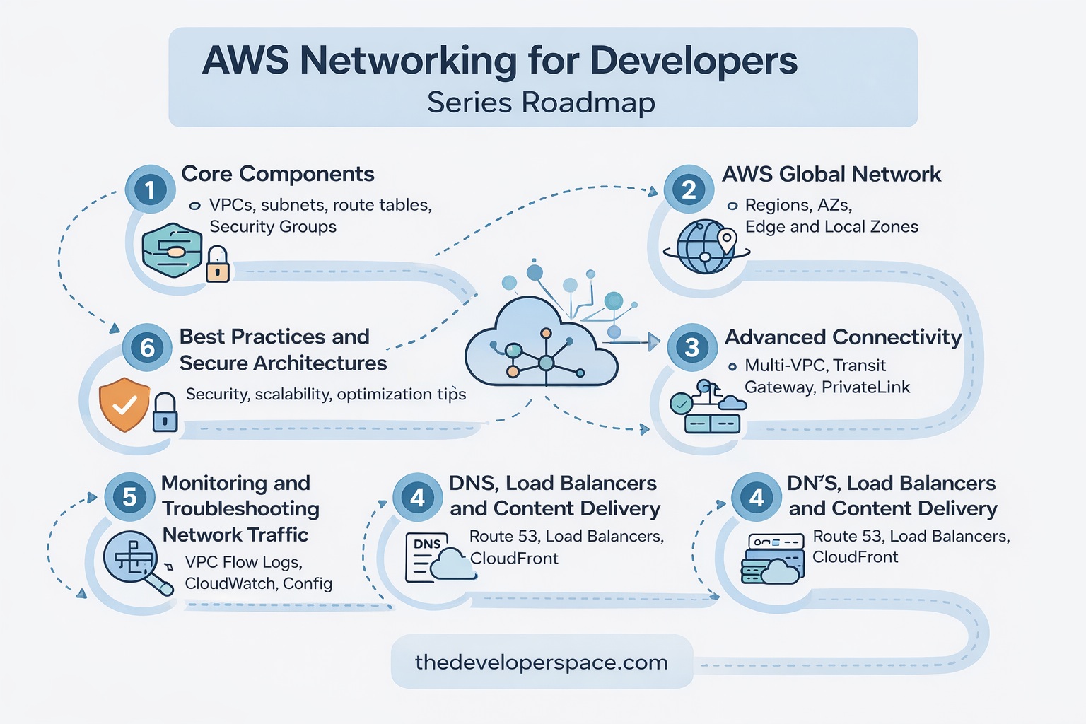AWS Networking for Developers